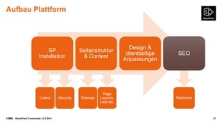 Aufbau Plattform

SP
Installation

Lizenz

©

SharePoint Community 12.2.2014

Security

Seitenstruktur
& Content

Sitemap

Page
Layouts,
Lists etc.

Design &
clientseitige
Anpassungen

SEO

Redirects

27

 