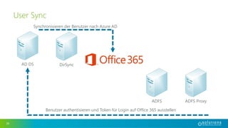 30 
User Sync 
AD DS DirSync 
ADFS ADFS Proxy 
Synchronisieren der Benutzer nach Azure AD 
Benutzer authentisieren und Token für Login auf Office 365 ausstellen 
 