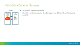36 
Hybrid OneDrive for Business 
• SharePoint bleibt On Premise 
• OneDrive for Business wird den Benutzern auf Office 365 zur Verfügung 
gestellt. 
Microsoft 
Data 
Center 
On 
Premise 
Two Way 
 