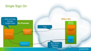 18
Single Sign On
On-Premises
Identity
Services
Active Directory
Federation
Server 2.0
Directory
Store
Authentication
platform
Directory Sync
Office 365
Active Directory
Sync Active
Directory
Objects
Trust
• UPN mit Public
Domain
• Single Forest
 