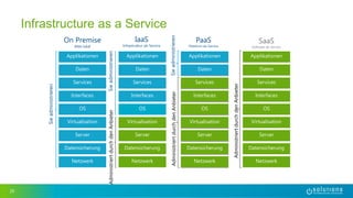 20
Infrastructure as a Service
On Premise
Alles lokal
Datensicherung
Server
Netzwerk
OS
Interfaces
Virtualisation
Daten
Applikationen
Services
Sieadministrieren
AdministriertdurchdenAnbieter
IaaS
Infrastruktur als Service
Datensicherung
Server
Netzwerk
OS
Interfaces
Virtualisation
Daten
Applikationen
Services
Sieadministrieren
PaaS
Plattform als Service
AdministriertdurchdenAnbieterSieadministrieren
Datensicherung
Server
Netzwerk
OS
Interfaces
Virtualisation
Applikationen
Services
Daten
SaaS
Software als Service
AdministriertdurchdenAnbieter
Datensicherung
Server
Netzwerk
OS
Interfaces
Virtualisation
Applikationen
Services
Daten
 
