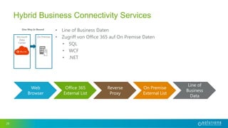 • Line of Business Daten
• Zugriff von Office 365 auf On Premise Daten
• SQL
• WCF
• .NET
29
Hybrid Business Connectivity Services
Microsoft
Data
Center
On Premise
One Way In Bound
Web
Browser
Office 365
External List
Reverse
Proxy
On Premise
External List
Line of
Business
Data
 