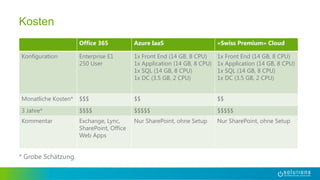 * Grobe Schätzung.
Kosten
Office 365 Azure IaaS «Swiss Premium» Cloud
Konfiguration Enterprise E1
250 User
1x Front End (14 GB, 8 CPU)
1x Application (14 GB, 8 CPU)
1x SQL (14 GB, 8 CPU)
1x DC (3.5 GB, 2 CPU)
1x Front End (14 GB, 8 CPU)
1x Application (14 GB, 8 CPU)
1x SQL (14 GB, 8 CPU)
1x DC (3.5 GB, 2 CPU)
Monatliche Kosten* $$$ $$ $$
3 Jahre* $$$$ $$$$$ $$$$$
Kommentar Exchange, Lync,
SharePoint, Office
Web Apps
Nur SharePoint, ohne Setup Nur SharePoint, ohne Setup
 