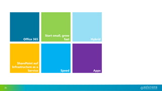 36
Office 365
SharePoint auf
Infrastructure as a
Service
Start small, grow
fast
Speed
Hybrid
Apps
 