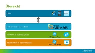 5
Übersicht
Software as a Service (SaaS)
Plattform as a Service (PaaS)
Infrastructure as a Service (IaaS)
Client Apps
 