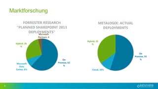 On
Premise, 62
%
Microsoft
Data
Center, 8%
Hybrid, 26
%
Microsoft
Partners, 4
%
FORRESTER RESEARCH
"PLANNED SHAREPOINT 2013
DEPLOYMENTS"
8
Marktforschung
On
Premise, 55
%
Cloud, 10%
Hybrid, 35
%
METALOGIX: ACTUAL
DEPLOYMENTS
 