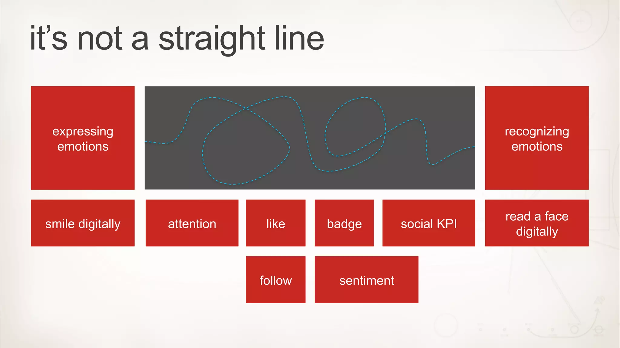 it’s not a straight line

  expressing                                                      recognizing
   emotions                                                        emotions




                                                                  read a face
 smile digitally   attention    like    badge        social KPI
                                                                    digitally


                               follow    sentiment
 