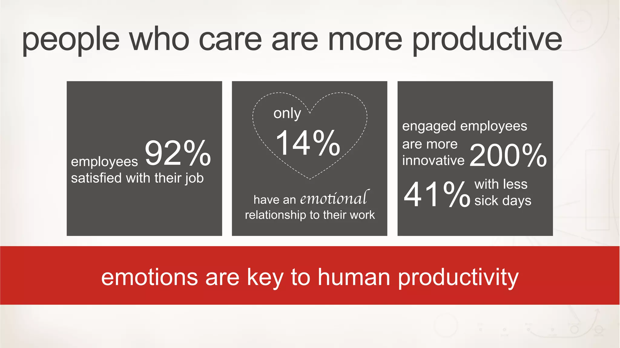 people who care are more productive
                                   only
                                                           engaged employees

   employees    92%                14%                     are more
                                                                    200%
                                                           innovative
   satisfied with their job
                                                           41%
                                                                    with less
                                have an emotional                   sick days
                              relationship to their work




        emotions are key to human productivity
 