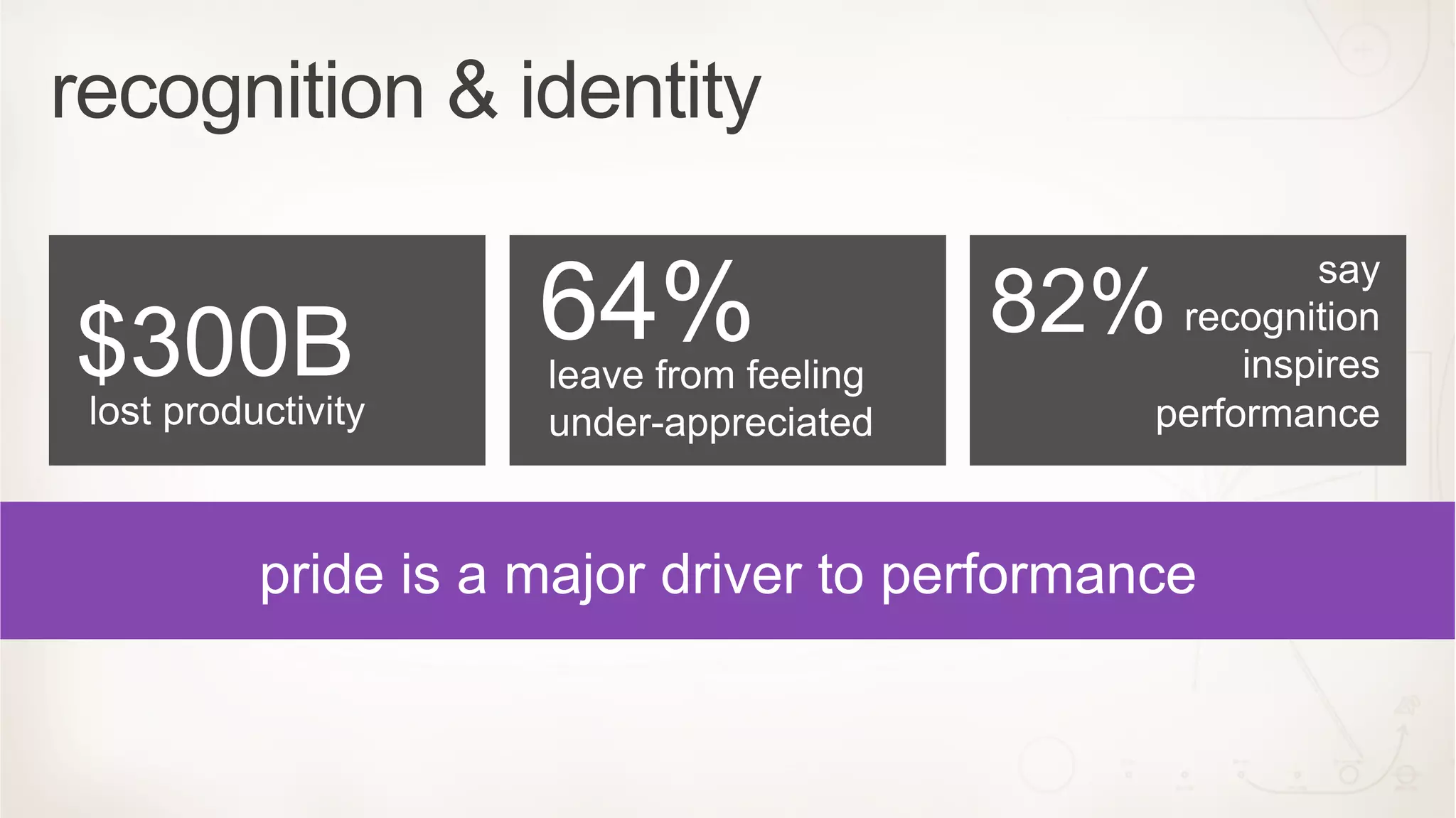 recognition & identity

                      64%
                                                        say

$300B                                      82%  recognition
                      leave from feeling            inspires
 lost productivity    under-appreciated        performance



           pride is a major driver to performance
 