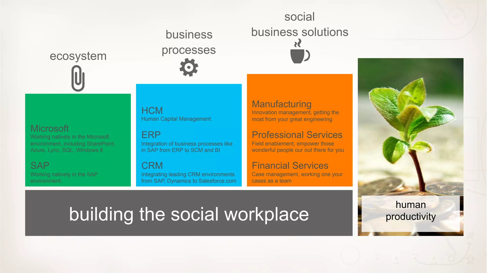 Manufacturing
                                     HCM                                      Innovation management, getting the
                                     Human Capital Management                 most from your great engineering
Microsoft
Working natively in the Microsoft    ERP                                      Professional Services
environment, including SharePoint,   Integration of business processes like   Field enablement, empower those
Azure, Lync, SQL, Windows 8          in SAP from ERP to SCM and BI            wonderful people our out there for you


SAP                                  CRM                                      Financial Services
Working natively in the SAP          Integrating leading CRM environments     Case management, working one your
environment,                         from SAP, Dynamics to Salesforce.com     cases as a team



                                                                                                                         human
               building the social workplace                                                                           productivity
 