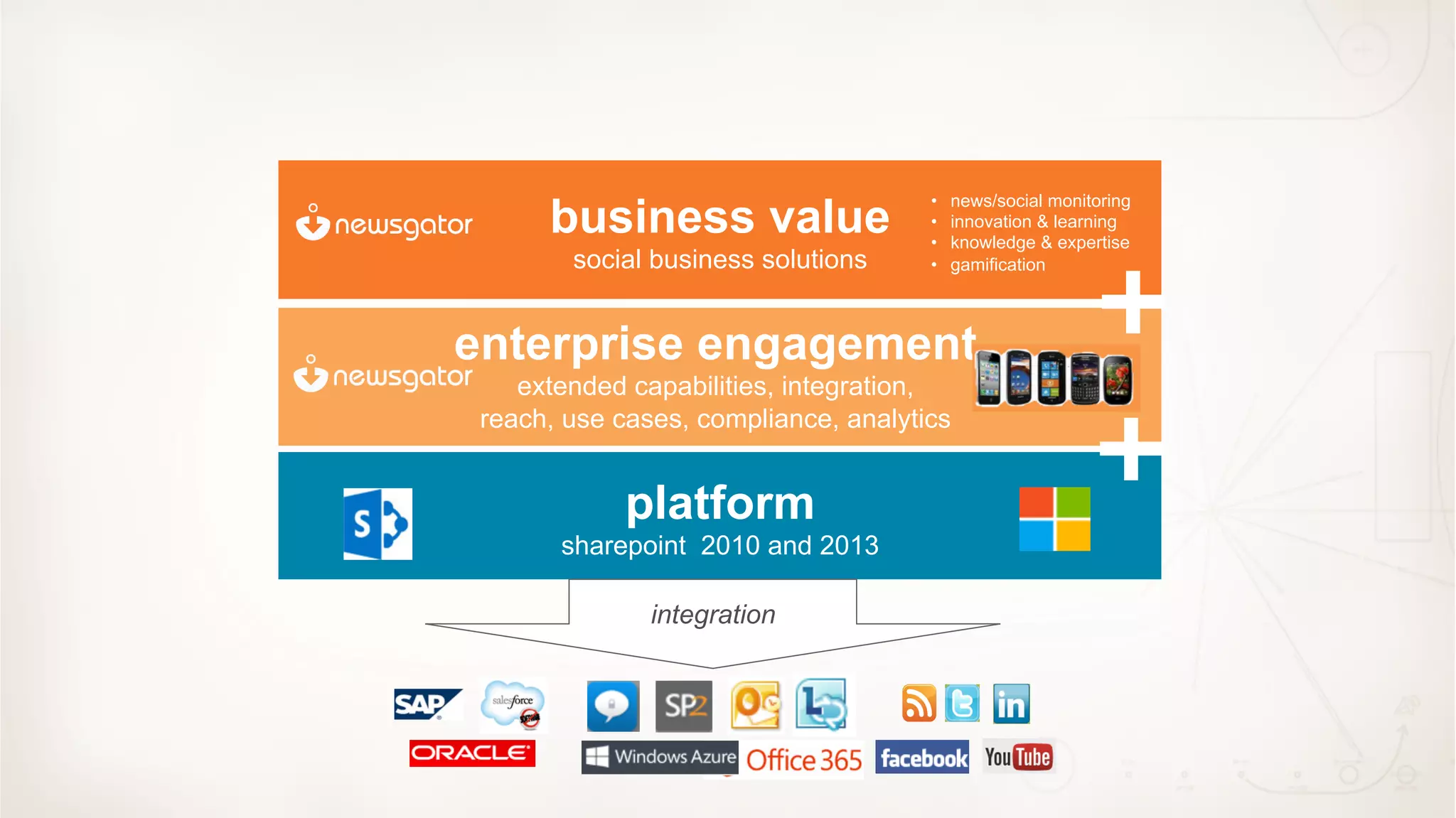 business value
                                      •    news/social monitoring
                                      •    innovation & learning




                                                           +
                                      •    knowledge & expertise
        social business solutions     •    gamification



enterprise engagement

                                                           +
    extended capabilities, integration,
 reach, use cases, compliance, analytics


             platform
       sharepoint 2010 and 2013

               integration
 