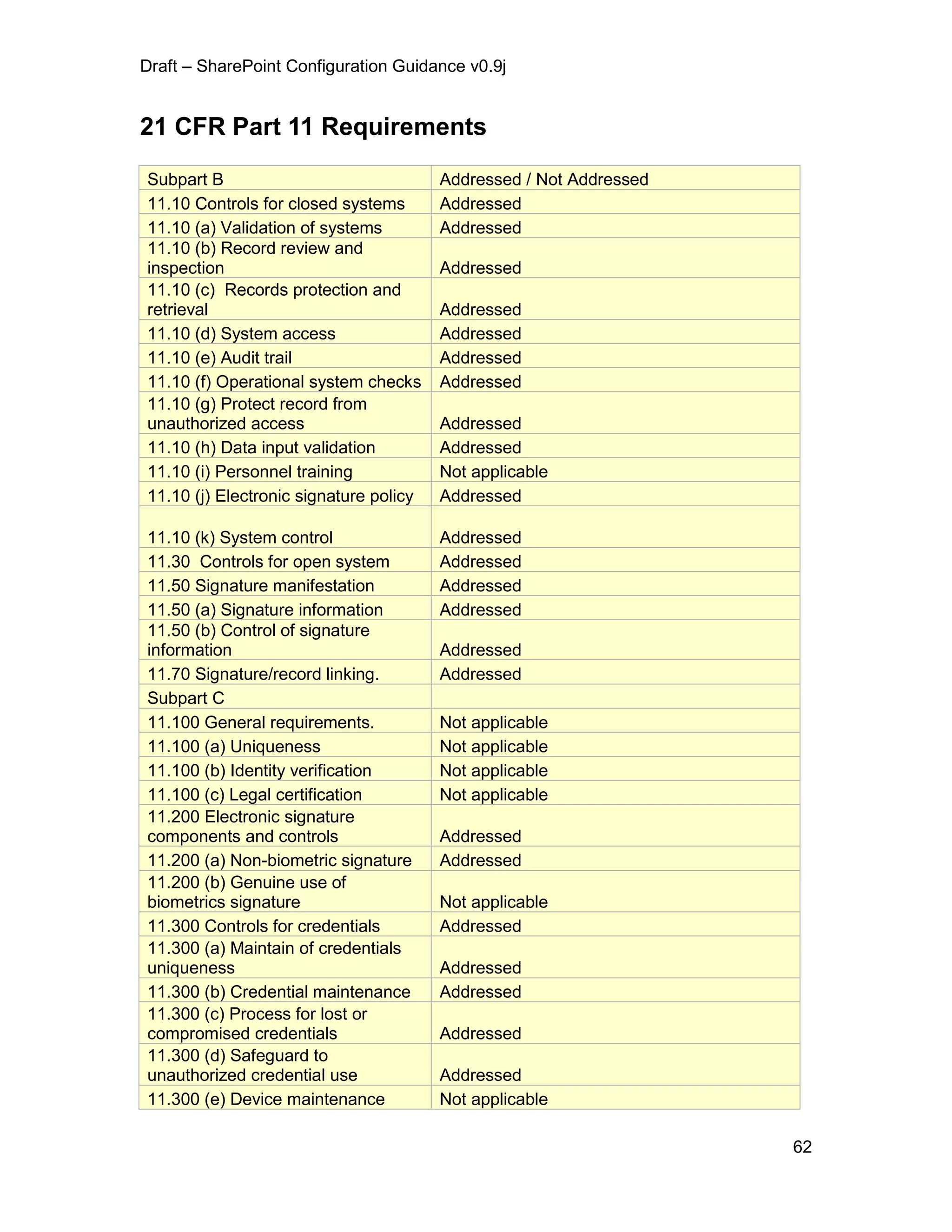Draft – SharePoint Configuration Guidance v0.9j
62
21 CFR Part 11 Requirements
Subpart B Addressed / Not Addressed
11.10 Controls for closed systems Addressed
11.10 (a) Validation of systems Addressed
11.10 (b) Record review and
inspection Addressed
11.10 (c) Records protection and
retrieval Addressed
11.10 (d) System access Addressed
11.10 (e) Audit trail Addressed
11.10 (f) Operational system checks Addressed
11.10 (g) Protect record from
unauthorized access Addressed
11.10 (h) Data input validation Addressed
11.10 (i) Personnel training Not applicable
11.10 (j) Electronic signature policy Addressed
11.10 (k) System control Addressed
11.30 Controls for open system Addressed
11.50 Signature manifestation Addressed
11.50 (a) Signature information Addressed
11.50 (b) Control of signature
information Addressed
11.70 Signature/record linking. Addressed
Subpart C
11.100 General requirements. Not applicable
11.100 (a) Uniqueness Not applicable
11.100 (b) Identity verification Not applicable
11.100 (c) Legal certification Not applicable
11.200 Electronic signature
components and controls Addressed
11.200 (a) Non-biometric signature Addressed
11.200 (b) Genuine use of
biometrics signature Not applicable
11.300 Controls for credentials Addressed
11.300 (a) Maintain of credentials
uniqueness Addressed
11.300 (b) Credential maintenance Addressed
11.300 (c) Process for lost or
compromised credentials Addressed
11.300 (d) Safeguard to
unauthorized credential use Addressed
11.300 (e) Device maintenance Not applicable
 