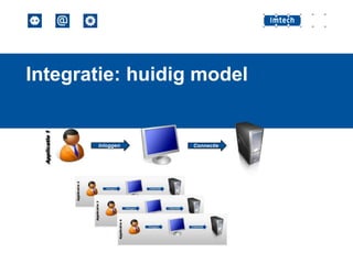 Applicatie 1

Integratie: huidig model

Inloggen

Connectie

 