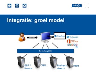 Integratie: groei model

Inloggen

Service Laag (ESB)

ERP /
finance

CRM

Business
objects

HRM

 