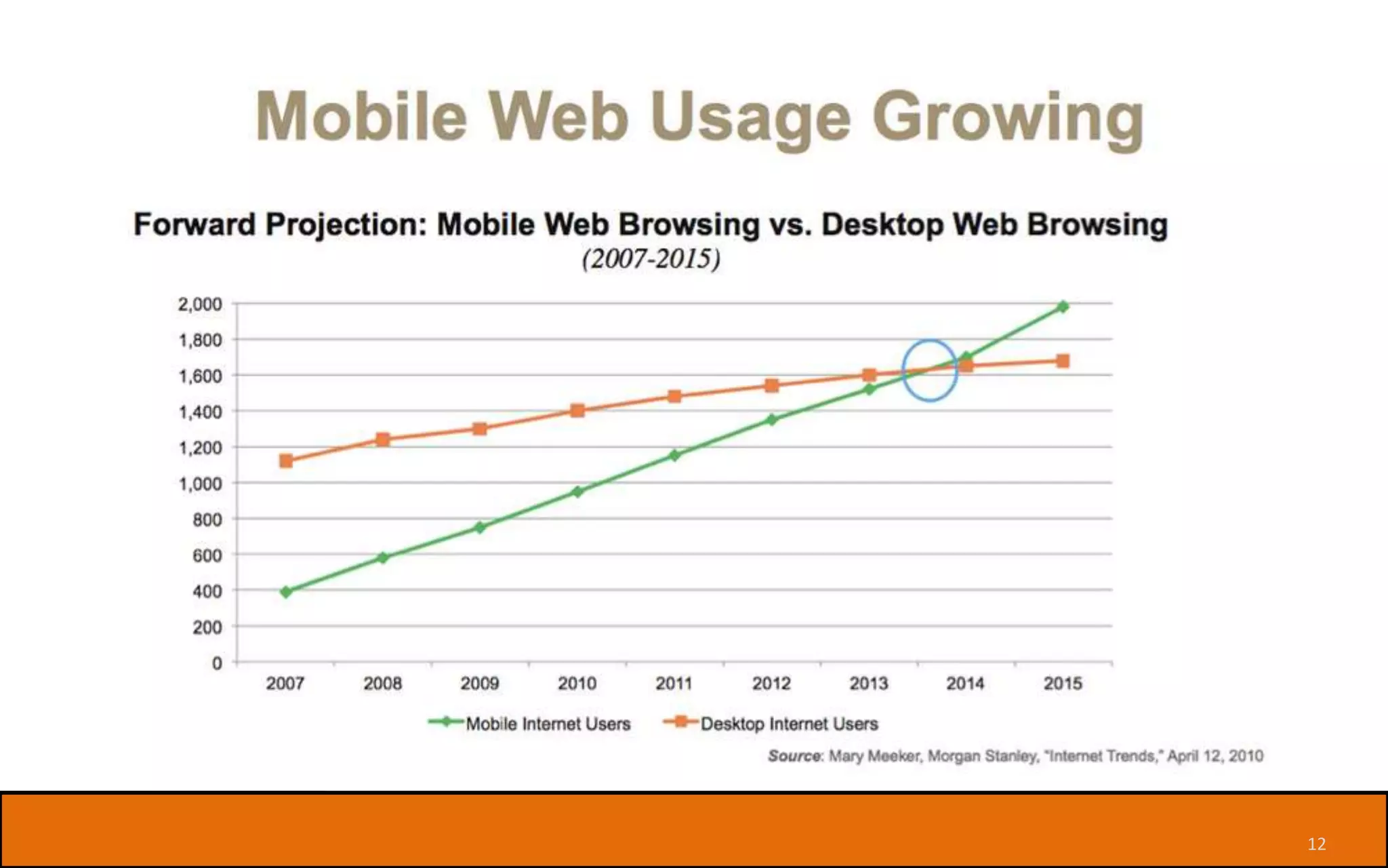 India Mobile Traffic Overtakes Desktop

| Slide

12

 