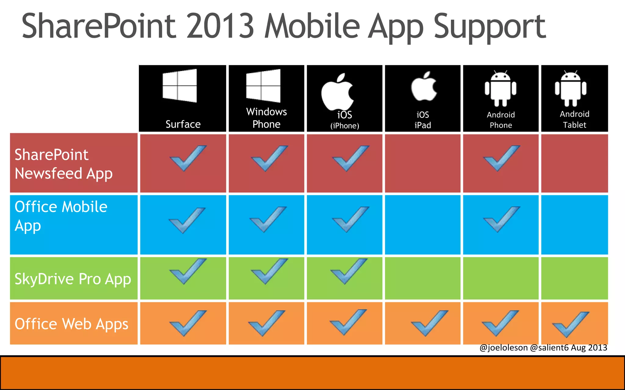 SharePoint 2013 Mobile
Apps for Windows
Phone and iOS
Office Hub
SharePoint App

| Slide

27

 