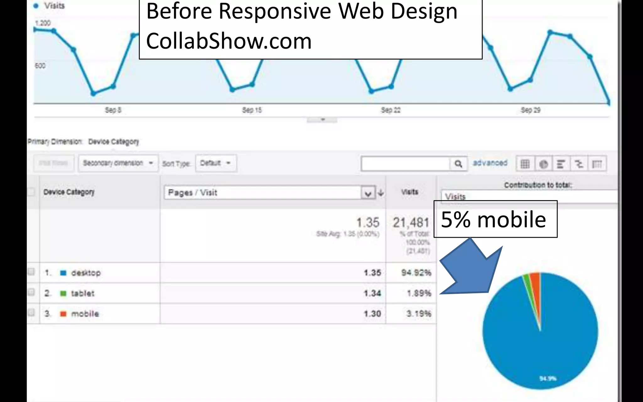 Before…
With Responsive Web Design
CollabShow.com

20% mobile

| Slide

 