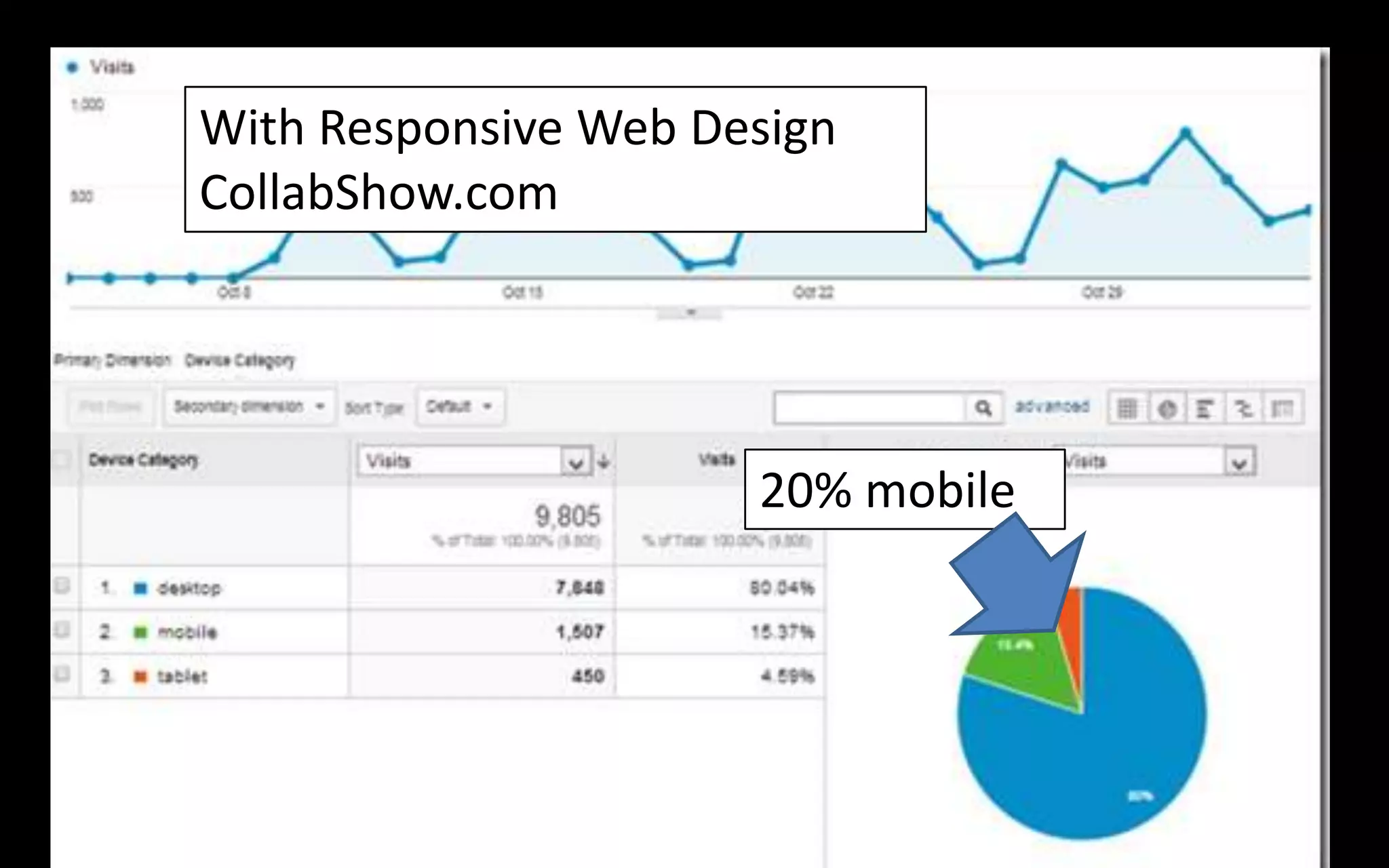 Key Takeaways and Considerations
• SharePoint Native Mobile Browsing has improved for all mobile
platforms in SP2013
• New SharePoint Mobile Apps can make accessing social + people +
documents easier
• Consider third party mobile apps to fill gaps like Offline
Sync, Search, Security and Mobile Device App mgmt
• Plan for Mobile Intranets: Seriously Consider Industry Best
Practices of Responsive Web Design

| Slide

 