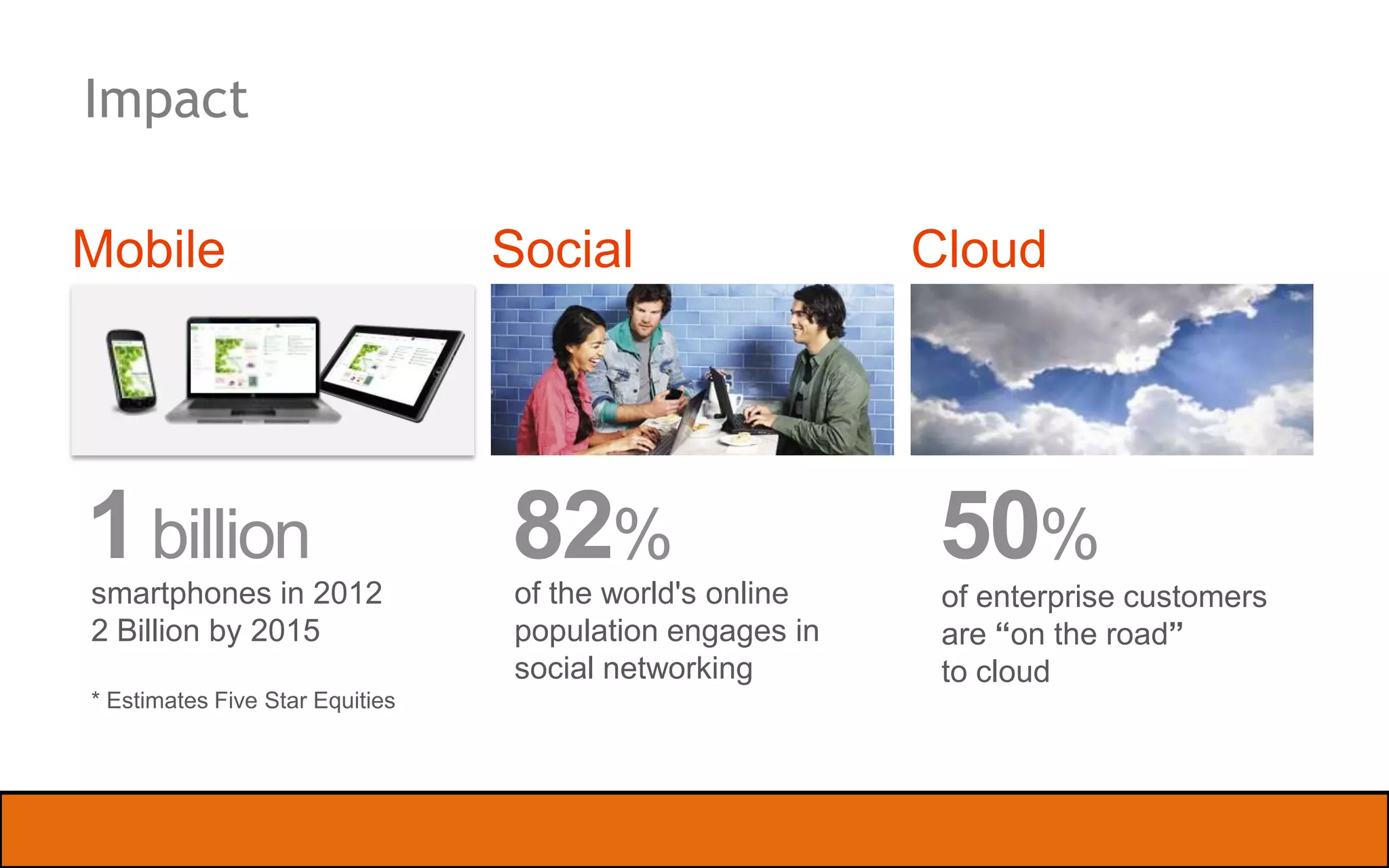 SharePoint

Device Explosion
Mobile

 