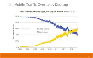 3rd World is Teaching 1st about Mobile First

| Slide

13

 