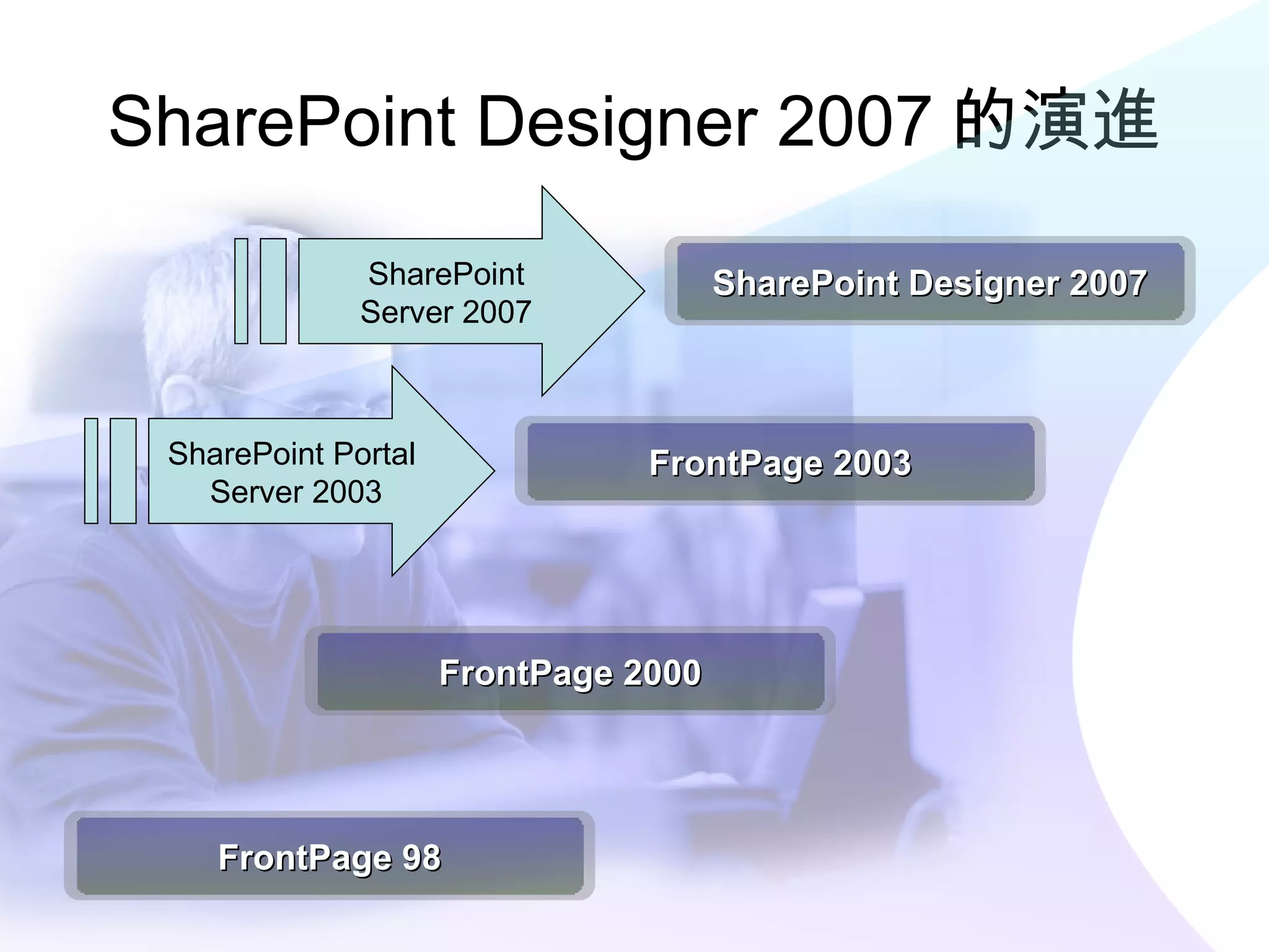 SharePoint Designer 2007 的演進 SharePoint Portal  Server 2003 SharePoint Server 2007 FrontPage 98 FrontPage 2000 FrontPage 2003 SharePoint Designer 2007 