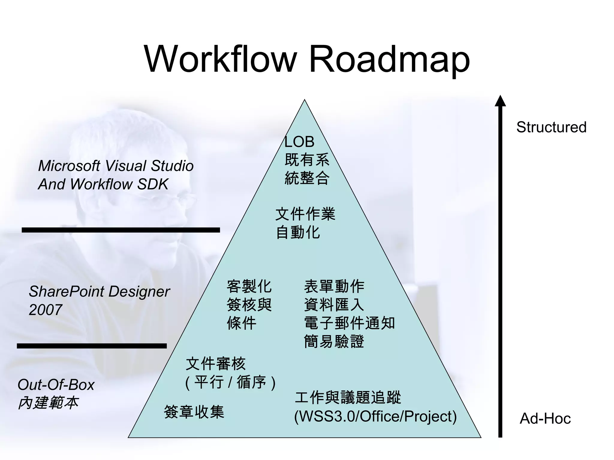Workflow Roadmap 簽章收集 文件審核 ( 平行 / 循序 ) 工作與議題追蹤 (WSS3.0/Office/Project) 客製化 簽核與 條件 表單動作 資料匯入 電子郵件通知 簡易驗證 文件作業 自動化 LOB 既有系 統整合 Ad-Hoc Structured Out-Of-Box 內建範本 SharePoint Designer 2007 Microsoft Visual Studio And Workflow SDK 