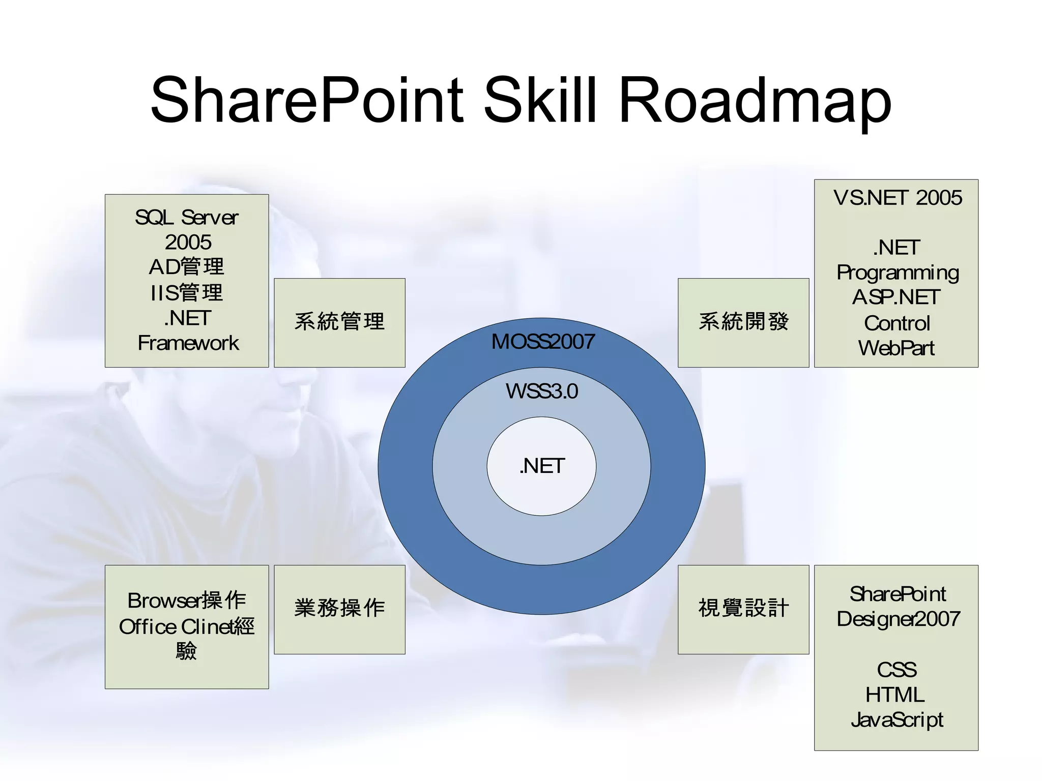 SharePoint Skill Roadmap 