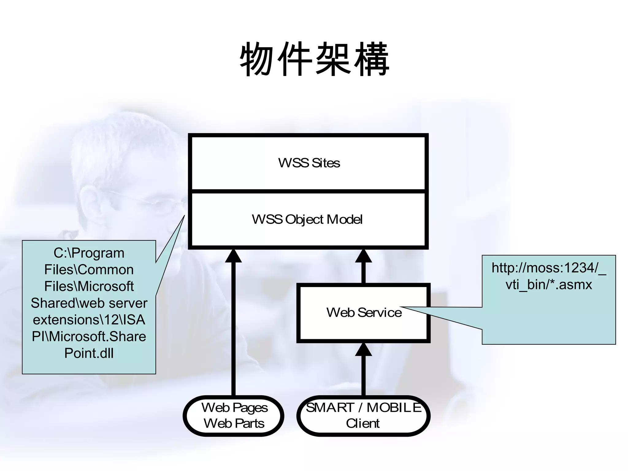 物件架構 C:\Program Files\Common Files\Microsoft Shared\web server extensions\12\ISAPI\Microsoft.SharePoint.dll http://moss:1234/_vti_bin/*.asmx 
