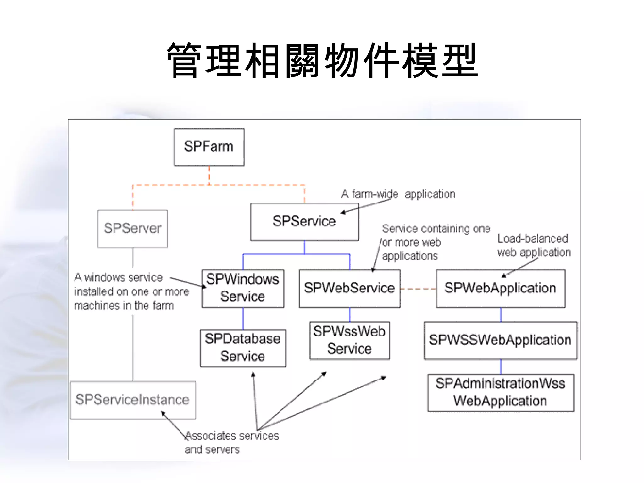 管理相關物件模型 