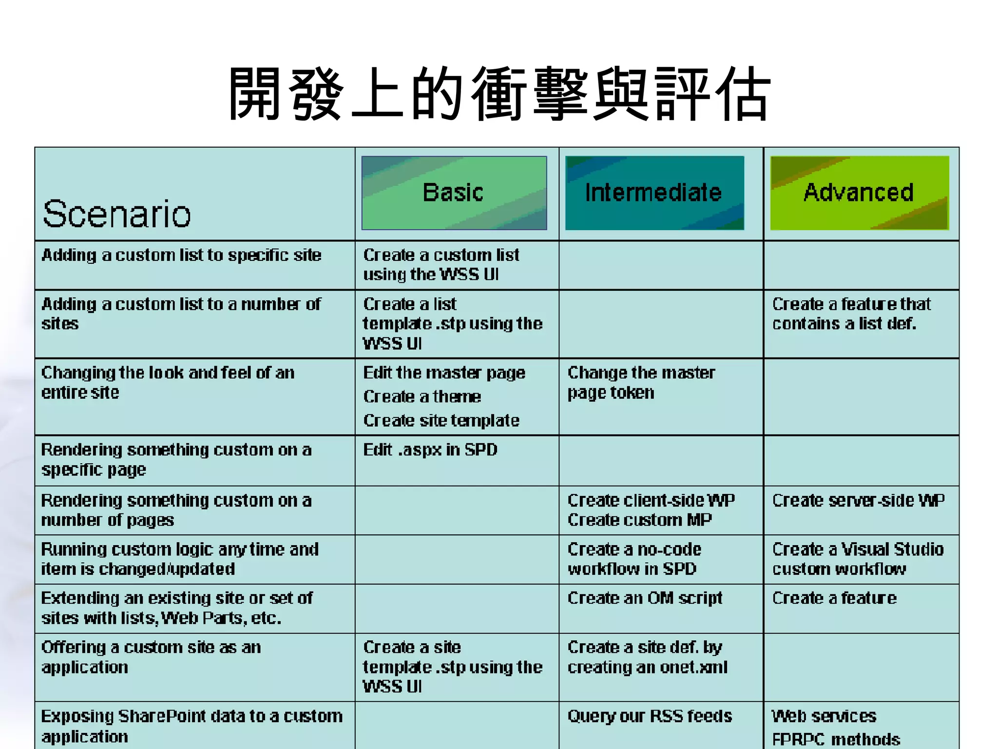 開發上的衝擊與評估 