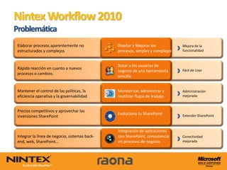 Nintex Workflow 2010
Problemática
 Elaborar procesos aparentemente no             Diseñar y Mejorar los           Mejora de la
 estructurados y complejos                      procesos, simples y complejos   funcionalidad



                                                Dotar a los usuarios de
 Rápida reacción en cuanto a nuevos                                             Fácil de Usar
                                                negocio de una herramienta
 procesos o cambios.
                                                sencilla


 Mantener el control de las políticas, la       Monitorizar, administrar y      Administración
 eficiencia operativa y la governabilidad       reutilizar flujos de trabajo    mejorada



 Precios competitivos y aprovechar las
                                                Evoluciona tu SharePoint        Extender SharePoint
 inversiones SharePoint


                                                Integración de aplicaciones
 Integrar la línea de negocio, sistemas back-   con SharePoint, consistencia    Conectividad
 end, web, SharePoint…                          en procesos de negocio          mejorada
 