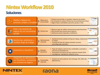 Nintex Workflow 2010
Soluciones
                                                    • Procesos secuenciales, en paralelo, máquinas de estados…
    Diseñar y Mejorar los           Mejora de la
                                                    • No reinventes la rueda en Nintex hay una actividad que lo hace
    procesos, simples y complejos   funcionalidad
                                                    • Asignar flujos o actividades a personas, grupos o roles.



    Dotar a los usuarios de                         • Dibuja en lugar de codificar directamente desde SharePoint
    negocio de una herramienta      Fácil de Usar   • Muy intuitivo para usuarios poco expertos
    sencilla                                        • Interfaz de usuario mejorada y multiidioma.



                                                   • Aprobación de los cambios de flujo de trabajo, implementar
    Monitorizar, administrar y      Administración   en etapas
    reutilizar flujos de trabajo    mejorada       • Creación de flujos de trabajos standard, acciones
                                                     preconfiguradas, plantillas…


                                                    • Flujos de trabajo a nivel de sitio, reutilizables y asociados a
    Evoluciona tu SharePoint        Extender          columnas de listas/librerías.
                                    SharePoint      • Personalizar formularios de flujo mediante Infopath 2010
                                                    • Lazy Approval : Aprobación mediante correo.

    Integración de aplicaciones
                                                    • Conecte con otros sistemas: AD, Exchange, OCS, CRM, SQL,
    con SharePoint, consistencia    Conectividad      Web Services…
    con procesos de negocio         mejorada
 