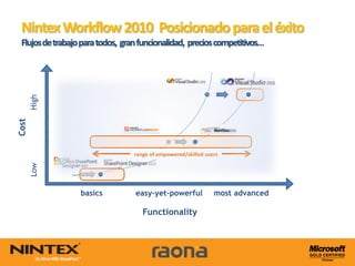 Nintex Workflow 2010 Posicionado para el éxito
 Flujosde trabajoparatodos, gran funcionalidad, precioscompetitivos…
       High
Cost




                                range of empowered/skilled users
       Low




                 basics         easy-yet-powerful             most advanced

                                   Functionality
 