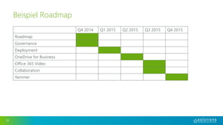 Q4 2014 Q1 2015 Q2 2015 Q3 2015 Q4 2015 
Roadmap 
Governance 
Deployment 
OneDrive for Business 
Office 365 Video 
Collaboration 
Yammer 
27 
Beispiel Roadmap 
 