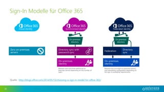 Quelle: http://blogs.office.com/2014/05/13/choosing-a-sign-in-model-for-office-365/ 
32 
Sign-In Modelle für Office 365 
 