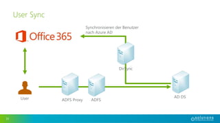 33 
User Sync 
AD DS 
Synchronisieren der Benutzer 
nach Azure AD 
ADFS Proxy ADFS 
DirSync 
User 
 