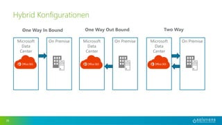 38 
Hybrid Konfigurationen 
One Way In Bound 
Microsoft 
Data 
Center 
On Premise 
One Way Out Bound 
Microsoft 
Data 
Center 
On Premise 
Two Way 
Microsoft 
Data 
Center 
On Premise 
 