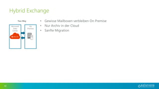 42 
Hybrid Exchange 
• Gewisse Mailboxen verbleiben On Premise 
• Nur Archiv in der Cloud 
• Sanfte Migration 
Microsoft 
Data 
Center 
On 
Premise 
Two Way 
 