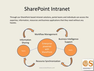 Custom SharePoint Development | PPT