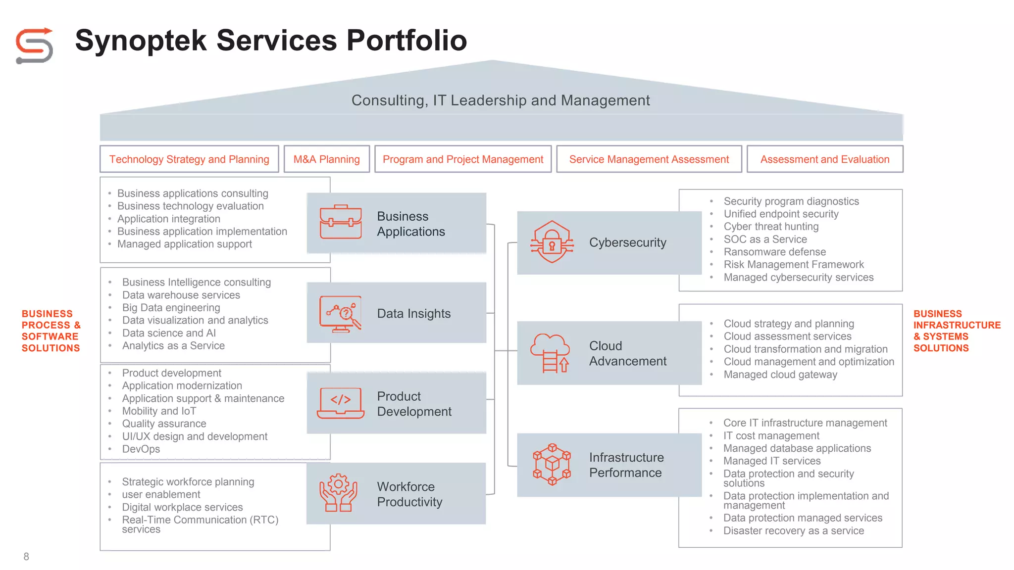 • Security program diagnostics
• Unified endpoint security
• Cyber threat hunting
• SOC as a Service
• Ransomware defense
• Risk Management Framework
• Managed cybersecurity services
• Cloud strategy and planning
• Cloud assessment services
• Cloud transformation and migration
• Cloud management and optimization
• Managed cloud gateway
Synoptek Services Portfolio
• Business applications consulting
• Business technology evaluation
• Application integration
• Business application implementation
• Managed application support
• Business Intelligence consulting
• Data warehouse services
• Big Data engineering
• Data visualization and analytics
• Data science and AI
• Analytics as a Service
• Strategic workforce planning
• user enablement
• Digital workplace services
• Real-Time Communication (RTC)
services
• Product development
• Application modernization
• Application support & maintenance
• Mobility and IoT
• Quality assurance
• UI/UX design and development
• DevOps
• Core IT infrastructure management
• IT cost management
• Managed database applications
• Managed IT services
• Data protection and security
solutions
• Data protection implementation and
management
• Data protection managed services
• Disaster recovery as a service
Technology Strategy and Planning M&A Planning Program and Project Management Service Management Assessment Assessment and Evaluation
Data Insights
Business
Applications
Workforce
Productivity
Product
Development
Cloud
Advancement
Cybersecurity
Infrastructure
Performance
BUSINESS
PROCESS &
SOFTWARE
SOLUTIONS
BUSINESS
INFRASTRUCTURE
& SYSTEMS
SOLUTIONS
Consulting, IT Leadership and Management
8
 