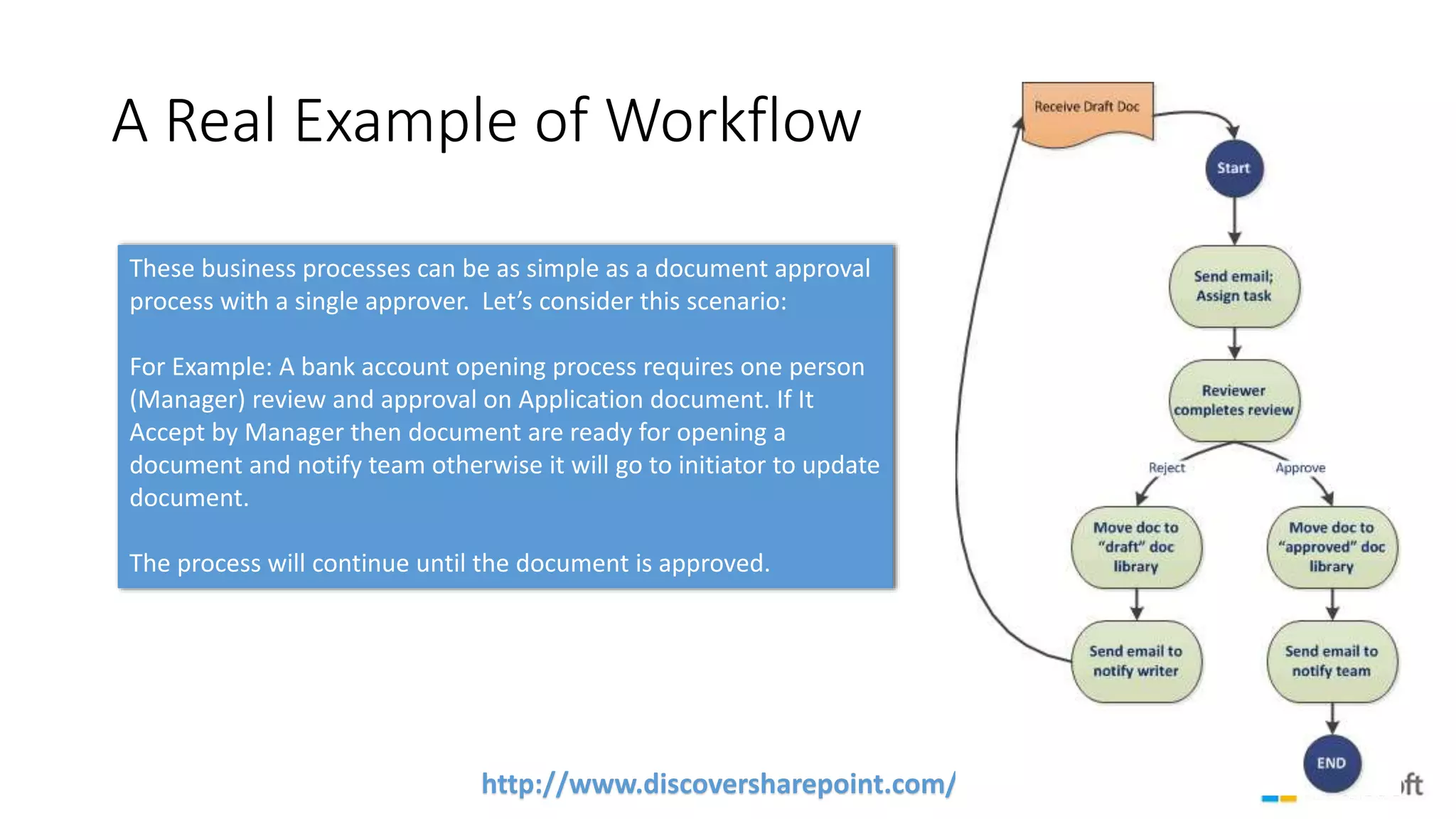 http://www.discoversharepoint.com/
A Real Example of Workflow
These business processes can be as simple as a document approval
process with a single approver. Let’s consider this scenario:
For Example: A bank account opening process requires one person
(Manager) review and approval on Application document. If It
Accept by Manager then document are ready for opening a
document and notify team otherwise it will go to initiator to update
document.
The process will continue until the document is approved.
 