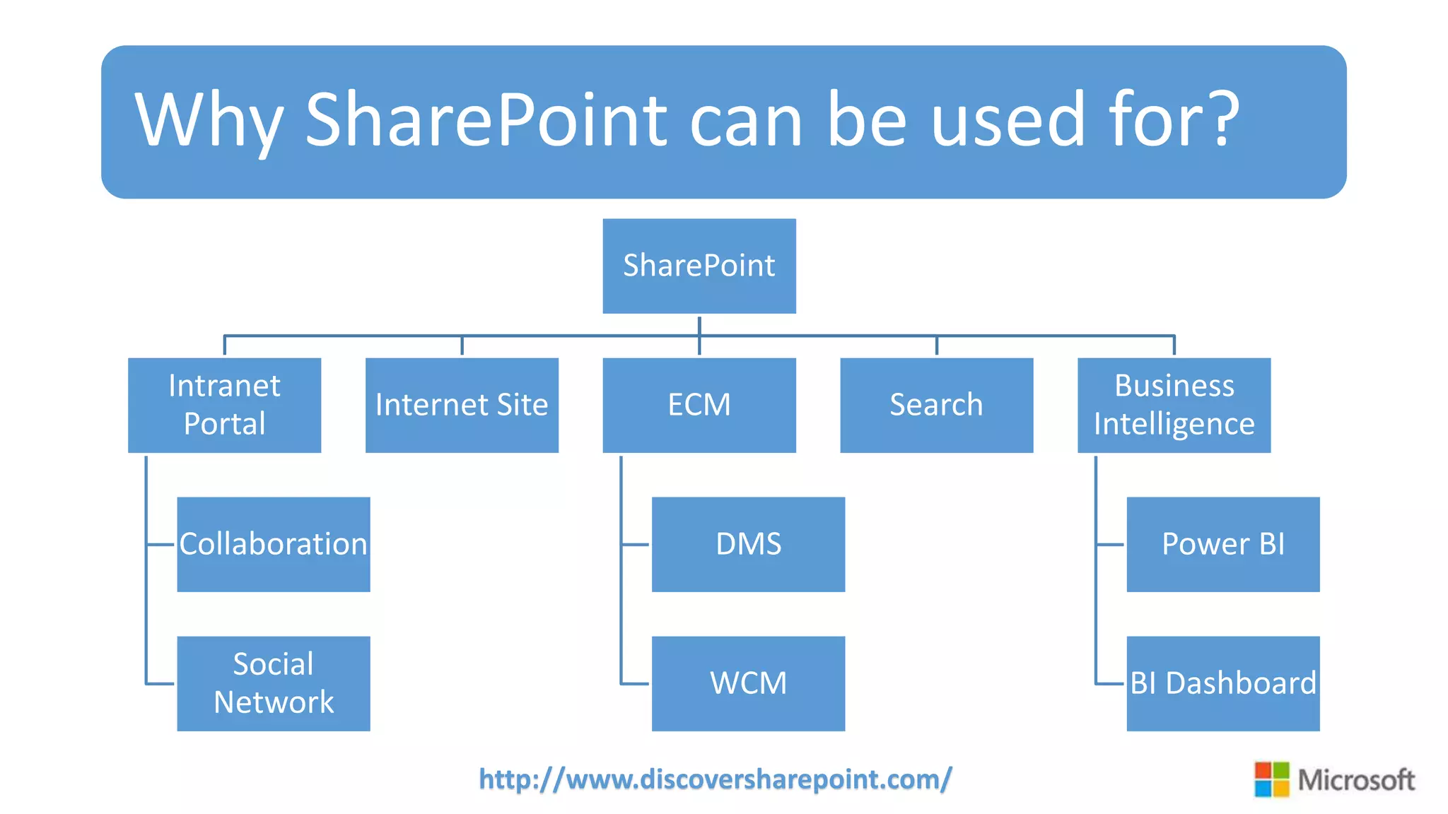 http://www.discoversharepoint.com/
Why SharePoint can be used for?
SharePoint
Intranet
Portal
Collaboration
Social
Network
Internet Site ECM
DMS
WCM
Search
Business
Intelligence
Power BI
BI Dashboard
 