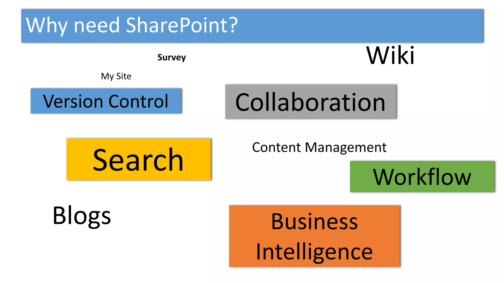 Why need SharePoint?
 