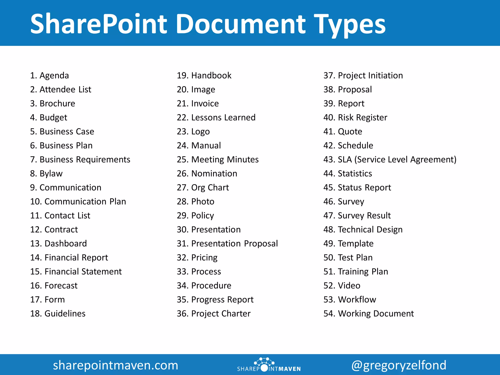 sharepointmaven.com @gregoryzelfondsharepointmaven.com @gregoryzelfond
SharePoint Document Types
1. Agenda
2. Attendee List
3. Brochure
4. Budget
5. Business Case
6. Business Plan
7. Business Requirements
8. Bylaw
9. Communication
10. Communication Plan
11. Contact List
12. Contract
13. Dashboard
14. Financial Report
15. Financial Statement
16. Forecast
17. Form
18. Guidelines
19. Handbook
20. Image
21. Invoice
22. Lessons Learned
23. Logo
24. Manual
25. Meeting Minutes
26. Nomination
27. Org Chart
28. Photo
29. Policy
30. Presentation
31. Presentation Proposal
32. Pricing
33. Process
34. Procedure
35. Progress Report
36. Project Charter
37. Project Initiation
38. Proposal
39. Report
40. Risk Register
41. Quote
42. Schedule
43. SLA (Service Level Agreement)
44. Statistics
45. Status Report
46. Survey
47. Survey Result
48. Technical Design
49. Template
50. Test Plan
51. Training Plan
52. Video
53. Workflow
54. Working Document
 