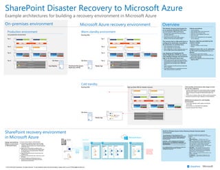 SharePoint Disaster Recovery to Microsoft Azure
Example architectures for building a recovery environment in Microsoft Azure
The configuration of Active Directory for this
solution constitutes a hybrid deployment scenario in
which Windows Server AD DS is partly deployed on-
premises and partly deployed on Microsoft Azure
Virtual Machines.
Important — Before deploying Active Directory in
Microsoft Azure, read Guidelines for Deploying
Windows Server Active Directory on Microsoft Azure
Virtual Machines
(http://msdn.microsoft.com/en-us/library/windowsazure/jj156090.aspx).
For complete guidance on designing and deploying
Active Directory environments, see http://
TechNet.microsoft.com.
On-premises environment
Warm standby environment
Microsoft Azure recovery environment
Cold standby
Running VMs
Running VMs
Start up these VMs for disaster recovery
Production environment
Availability Group #1
Availability Group #2
Availability Group #3
Distributed cache Distributed cache
Query processingFront end services Query processingFront-end services
Analytics
Content processing
Crawl
Admin
Workflow manager
Back-end services
Analytics
Content processing
Crawl
Admin
Workflow manager
Back-end services
Analytics
Content processingAdmin
Workflow manager
Back-end services
Front-end services
Tier 1
Tier 2
Tier 3
Availability Group #1
Availability Group #2
Availability Group #3
Search
Content
Content
Configuration
Service Applications
Analytics
Content processing
Crawl
Admin
Workflow manager
Back-end services
Analytics
Content processing
Crawl
Admin
Workflow manager
Back-end services
Analytics
Content processingAdmin
Workflow manager
Back-end services
Tier 4
Tier 1
Tier 2
Tier 3
Availability Group #1
Availability Group #2
Availability Group #3
Search
Content
Content
Configuration
Service Applications
Analytics
Content processing
Crawl
Admin
Workflow manager
Back-end services
Analytics
Content processing
Crawl
Admin
Workflow manager
Back-end services
Analytics
Content processingAdmin
Workflow manager
Back-end services
Tier 4
Live production environment
File Share
Log shipping
File Share
Distributed File System
Replication (DFSR)
Replay logs
Cold standby environments take longer to start
but are less expensive
§ The farm is fully built, but the virtual machines (VMs) are stopped
after the farm is created. You only pay processing costs when the
VMs are running, but storage and network data transfer costs
apply.
§ In the event of a disaster, all the farm VMs are started and patched.
§ Backups and transaction logs are applied to the farm databases.
Additional procedures for cold standby
environments
§ Turn on VMs regularly to patch, update, and verify the
environment.
§ Run procedures to refresh DNS and IP addresses.
§ Setup SQL AlwaysOn after a failover.
Search
Content
Content
Configuration
Service Applications
File Share
Replay logs
This reference architecture includes two VMs
configured as domain controllers. Each is configured
as follows:
· Size — Small.
· Operating system — Windows Server 2012.
· Role — Active Directory Domain Services domain
controller designated as a global catalog server.
This configuration reduces egress traffic across the
VPN connection. In multi-domain environment
with high rates of change, configure domain
controllers on premises to not sync with the global
catalog servers in Microsoft Azure.
· Data disks — Place the Windows Server AD DS
database, logs, and SYSVOL on Microsoft Azure
data disks. Do not place these on the Operating
System disk or the Temporary Disks provided by
Microsoft Azure. This is important.
· Role — Install and configure Windows DNS on the
domain controllers.
· IP addresses — Use dynamic IP addresses. This
requires you to create a Microsoft Azure Virtual
Network.
Virtual Network
Microsoft Azure
VPN Gateway
Gateway
subnet
Active VPN
Cloud Service
Availability Set
Active Directory &
DNS
Cloud Service Cloud Service
Active Directory
Windows Server 2012
RRAS
Availability Set
Front End
Availability Set
Distributed
Cache
Availability Set
Back End
On-premises
environment
Availability Set
Database
File share for log
shipping and third
node of a Node
Majority for SQL
Server AlwaysOn
SharePoint recovery environment
in Microsoft Azure
Overview
The disaster recovery environment for
an on-premises SharePoint 2013 farm
can be hosted in Microsoft Azure.
§ Microsoft Azure Infrastructure Services provides a
secondary datacenter.
§ Pay only for the resources you use.
§ Small recovery farms can be scaled out after a
disaster to meet scale and capacity targets.
The recovery farm in Microsoft Azure is
configured as identically as possible to
the production on-premises farm.
§ Same representation of server roles.
§ Same configuration of customizations.
§ Same configuration of search components (these can
be on a smaller version of the production farm).
Log shipping and Distributed File
System Replication (DFSR) are used to
copy database backups and transaction
logs to the Microsoft Azure farm.
§ DFSR is used to transfer logs from the production
environment to the recovery environment. In a WAN
scenario DFSR is more efficient than shipping the
logs directly to the secondary server in Microsoft
Azure.
§ Logs are replayed to the Microsoft Azure-based SQL
Server computers.
§ Log-shipped databases are not attached to the farm
until a recovery exercise is performed.
Failover procedures:
§ Stop log shipping.
§ Stop accepting traffic to the primary farm.
§ Replay the final transaction logs.
§ Attach the content databases to the farm.
§ Start a full crawl.
· Restore service applications from the replicated
services databases.
Recovery objectives provided by this
solution include:
ü Sites and content
ü Search (re-crawled, no search history)
ü Services
Additional items that can be addressed
by Microsoft Consulting Services or a
partner:
q Synchronizing custom farm solutions
q Connections to data sources on premises (BDC and
search content sources)
q Search restore scenarios
q Recovery Time Objectives (RTO) and Recovery Point
Objectives (RPO)
Design and build the
failover environment
in Microsoft Azure
q Create a virtual network in Microsoft Azure.
q Connect the on-premises network with the virtual
network in Microsoft Azure with a site-to-site VPN
connection. This connections uses a dynamic gateway
in Microsoft Azure.
q Deploy one or more domain controllers to the
Microsoft Azure virtual network and configure these
to work with your on premises domain. These DCs
are catalog servers.
q Adapt the SharePoint farm for cloud services and
availability sets.
q Deploy the SharePoint farm plus a file server to host
file shares.
q Setup log shipping and DFSR between the on-
premises environment and the Microsoft Azure-
based recovery environment.
Build the Windows Server Active Directory Domain Services hybrid
environement
Crawl Crawl
Query processingFront end services Query processingFront-end servicesFront-end services
Index Partition 0Replica Replica
Distributed cache Distributed cache
Index Partition 0Replica Replica
Query processingFront end services Query processingFront-end servicesFront-end services
Distributed cache Distributed cache
Index Partition 0Replica Replica
© 2014 Microsoft Corporation. All rights reserved. To send feedback about this documentation, please write to us at ITSPdocs@microsoft.com.
 
