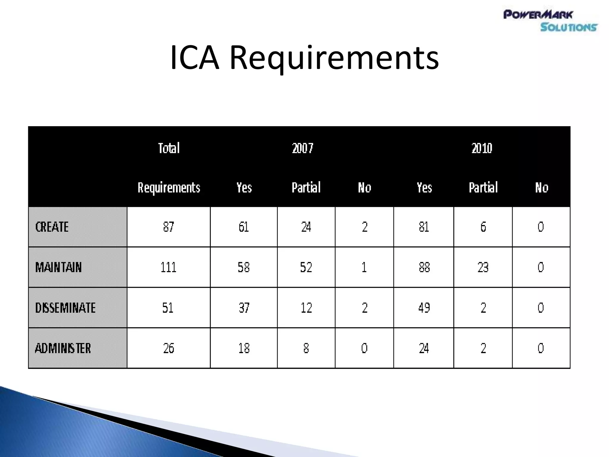 ICA Requirements
 