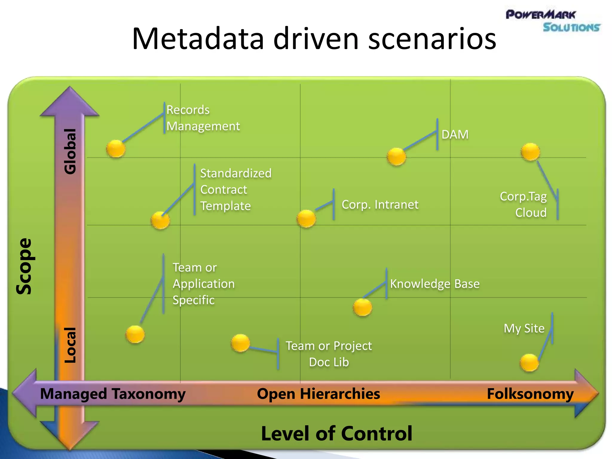Metadata driven scenarios
FolksonomyManaged Taxonomy Open Hierarchies
Level of Control
GlobalLocal
Scope
 
