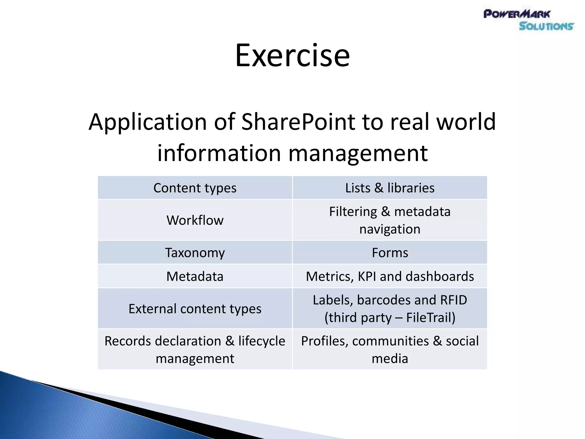 Exercise
Application of SharePoint to real world
information management
Content types Lists & libraries
Workflow
Filtering & metadata
navigation
Taxonomy Forms
Metadata Metrics, KPI and dashboards
External content types
Labels, barcodes and RFID
(third party – FileTrail)
Records declaration & lifecycle
management
Profiles, communities & social
media
 