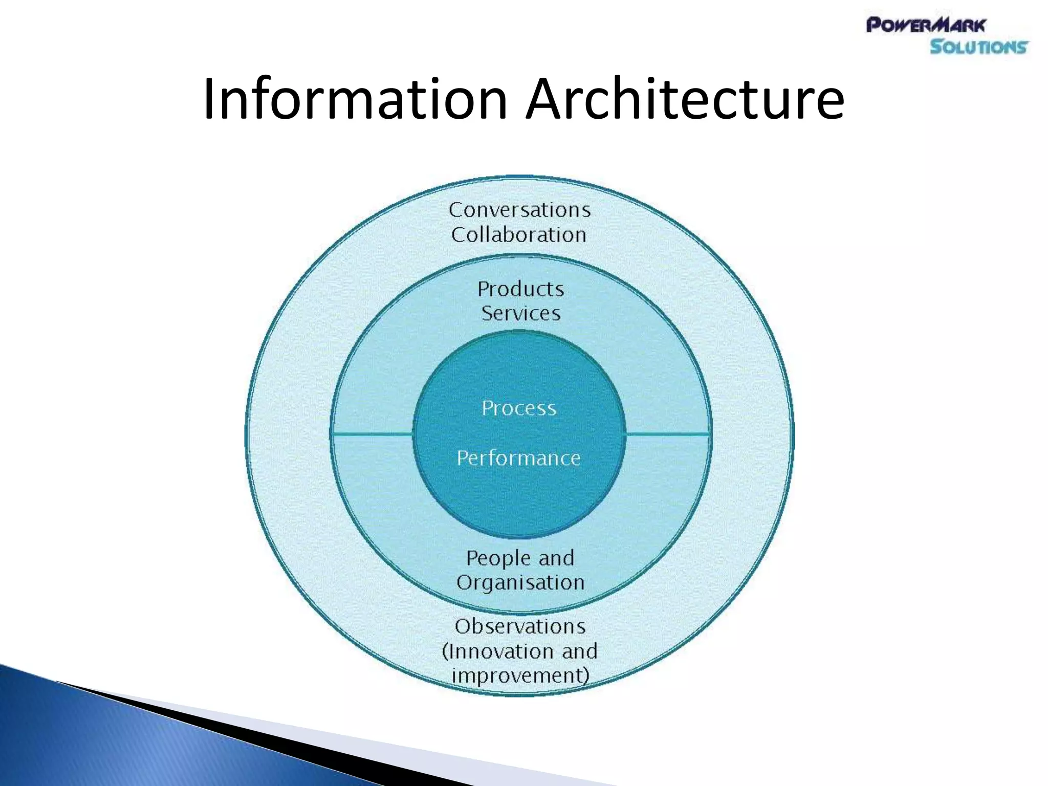 Information Architecture
 