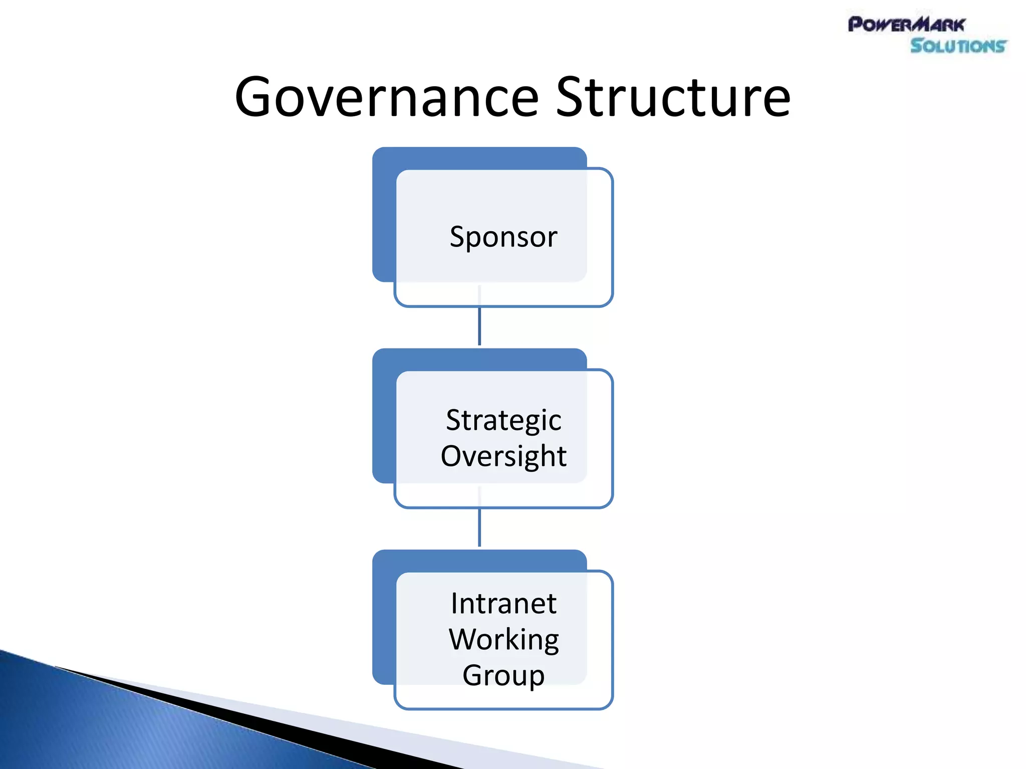 Governance Structure
Sponsor
Strategic
Oversight
Intranet
Working
Group
 